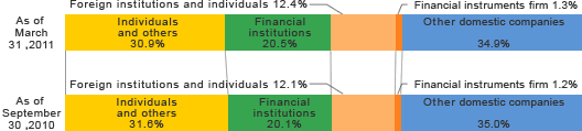 Shareholding Ratios by Shareholder Type (Common stock)
