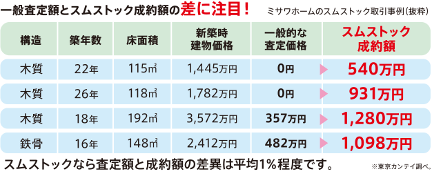 一般査定額とスムストック成約額の差に注目!