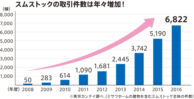 スムストックの取引件数は年々増加