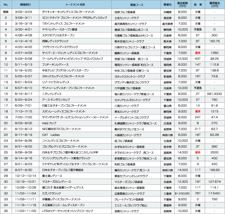 参加予定海外/国内ゴルフツアートーナメントスケジュール2012
