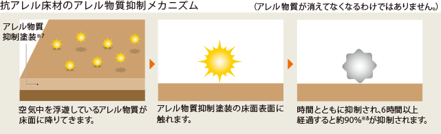 抗アレル床材のアレル物質抑制メカニズム