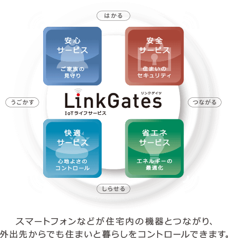 IoTライフサービス