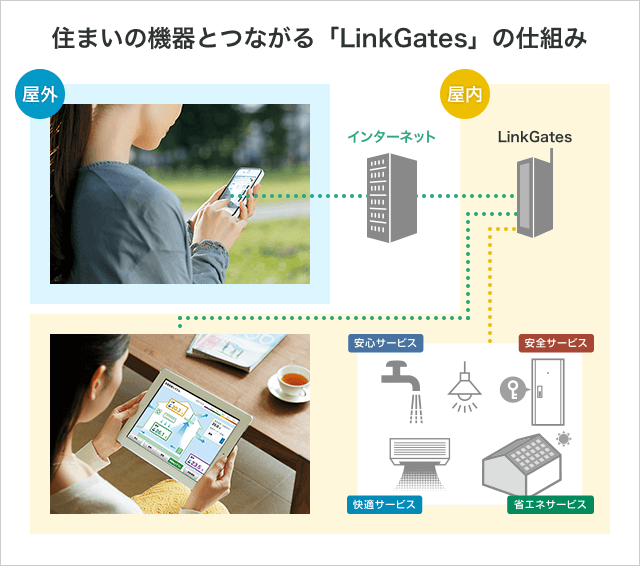 スマートフォンなどが住宅内の機器とつながり、外出先からでも住まいと暮らしをコントロールできます。