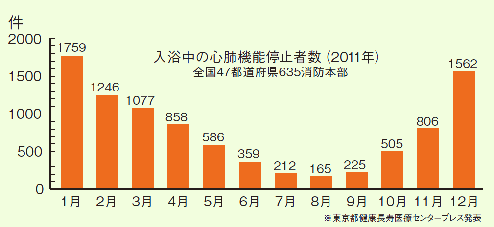 入浴中の心肺機能停止者数(2011年度)
