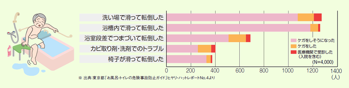お風呂トラブル原因の図