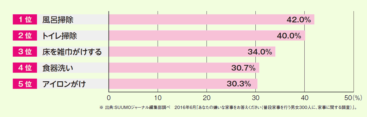 嫌いな家事の調査結果