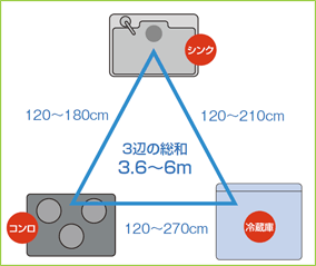 3辺の総和3.6-6m