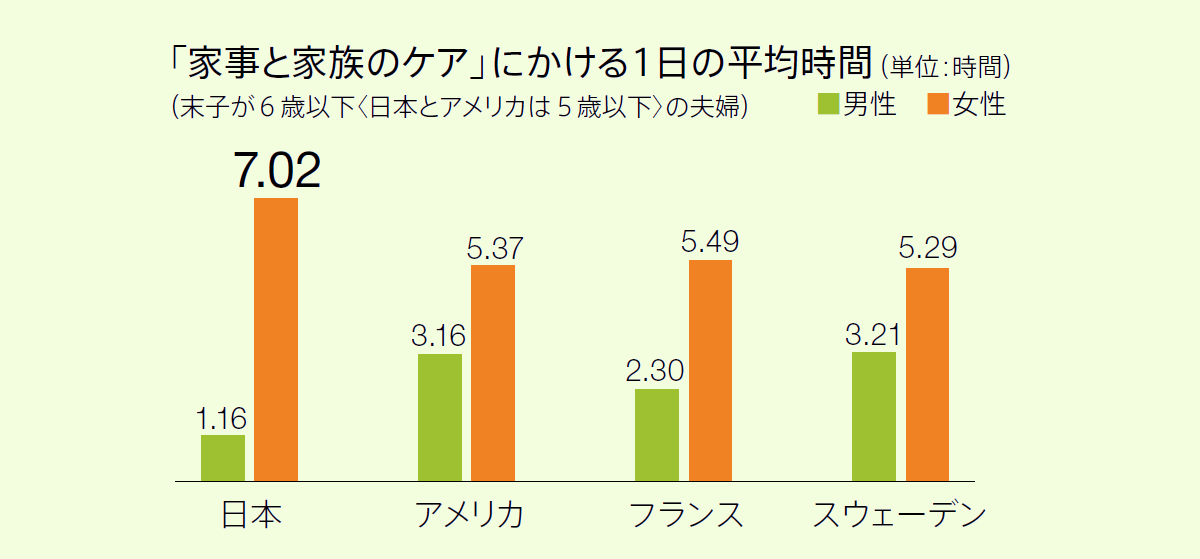 家事と家族のケアにかける1日の平均時間