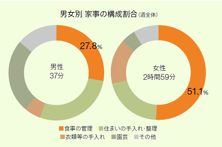 男女別 家事の構成割合