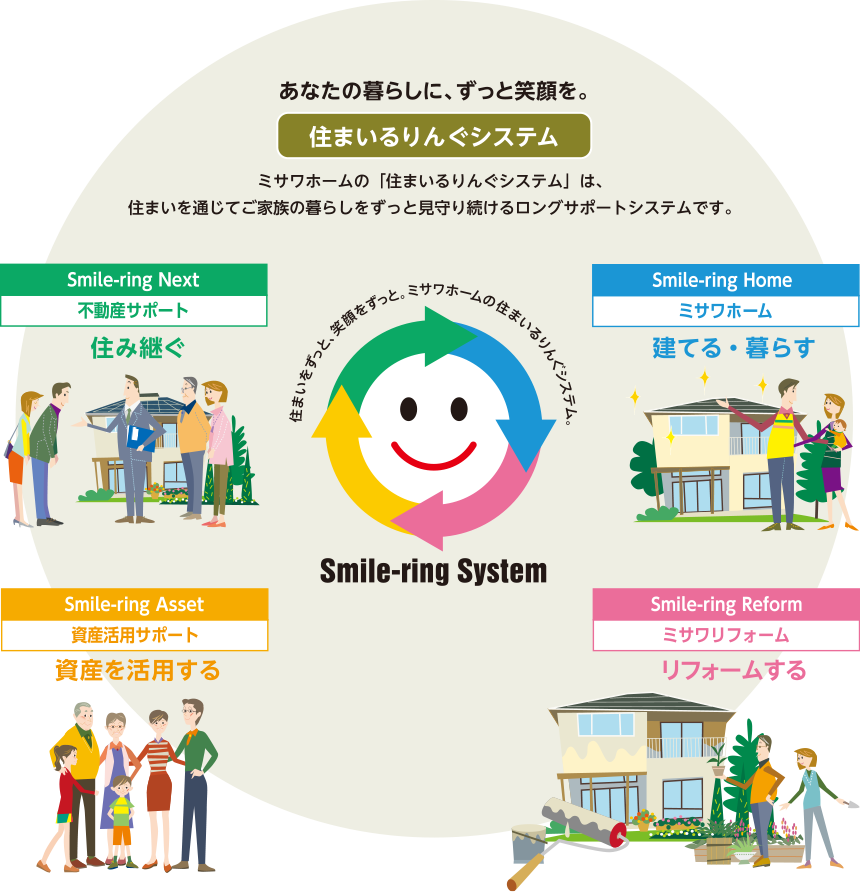 住まいるりんぐシステム