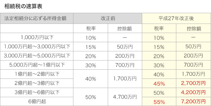 相続税の税率改正の表(相続税の速算表)