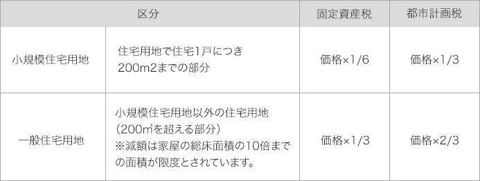 軽減措置