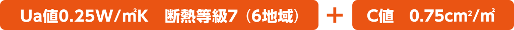 Ua値0.25W/m2k　断熱等級7（6地域）＋C値　0.75cm2/m2