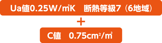 Ua値0.25W/m2k　断熱等級7（6地域）＋C値　0.75cm2/m2