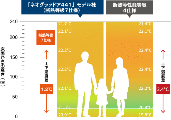 メリット1 上下温度分布