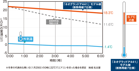 メリット2 外気温と室温の関係