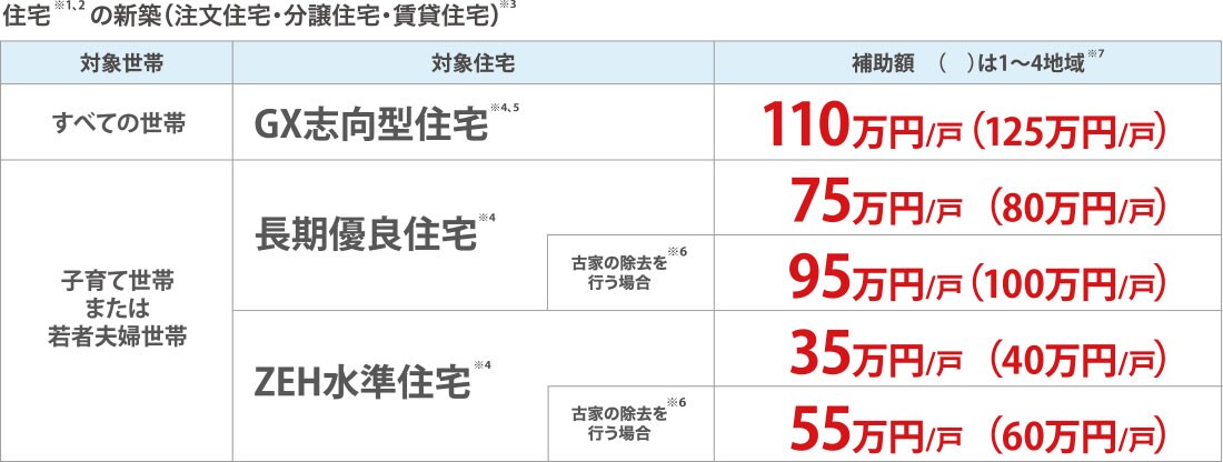 対象世帯ごとの補助額表