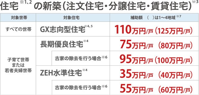 対象世帯ごとの補助額表