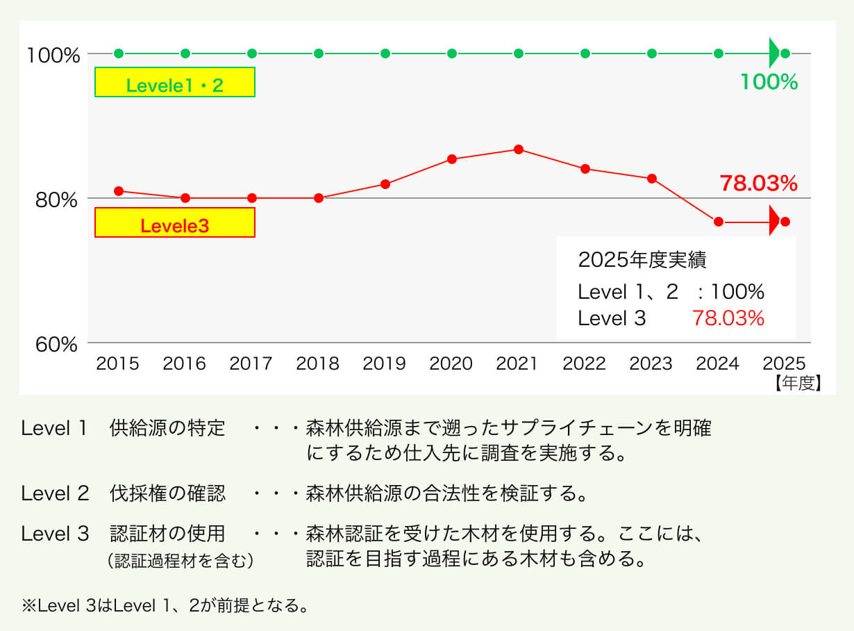 図:Level1 供給源の特定 …森林供給源まで遡ったサプライチェーンを明確にするため仕入先に調査を実施する。Level2 伐採権の確認 …森林供給源の合法性を検証する。Level3 認証材の使用 …森林認証を受けた木材を使用する。ここには 、認証を目指す過程にある木材も含める。※Level3はLevel1、2が前提となる。