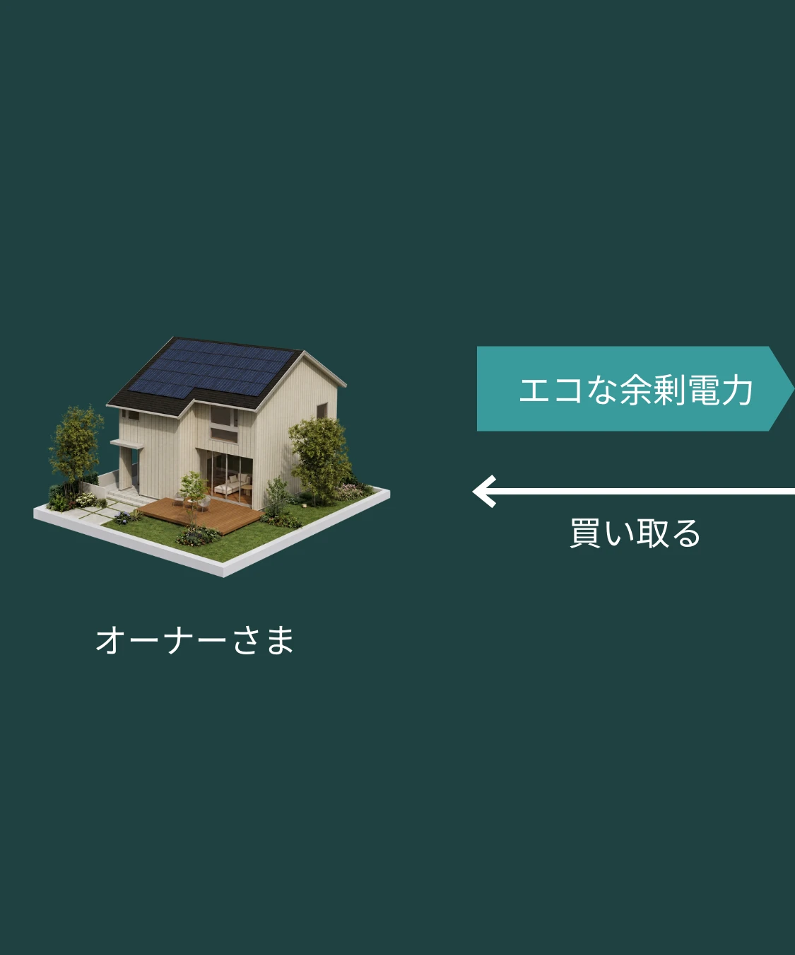 「エコな余剰電力」を事業活動に巡らせるの図