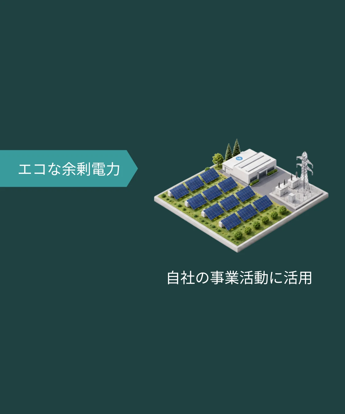 「エコな余剰電力」を事業活動に巡らせるの図