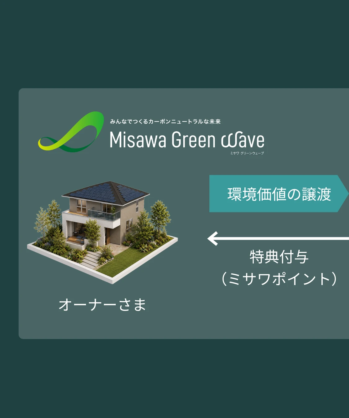 「環境価値」を社会貢献活動などで巡らせるの図