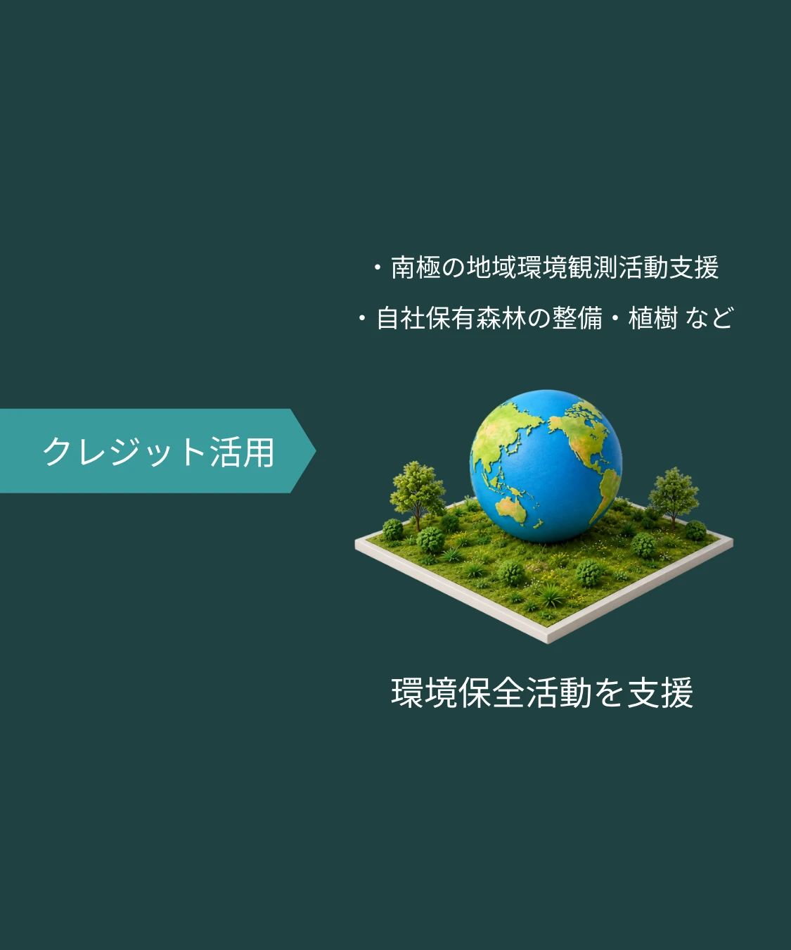 「環境価値」を社会貢献活動などで巡らせるの図