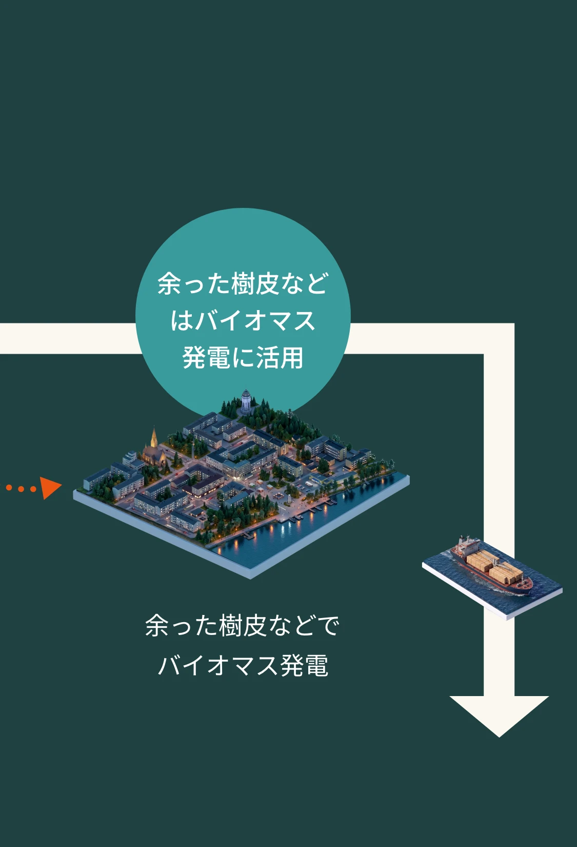 「環境価値」を社会貢献活動などで巡らせるの図