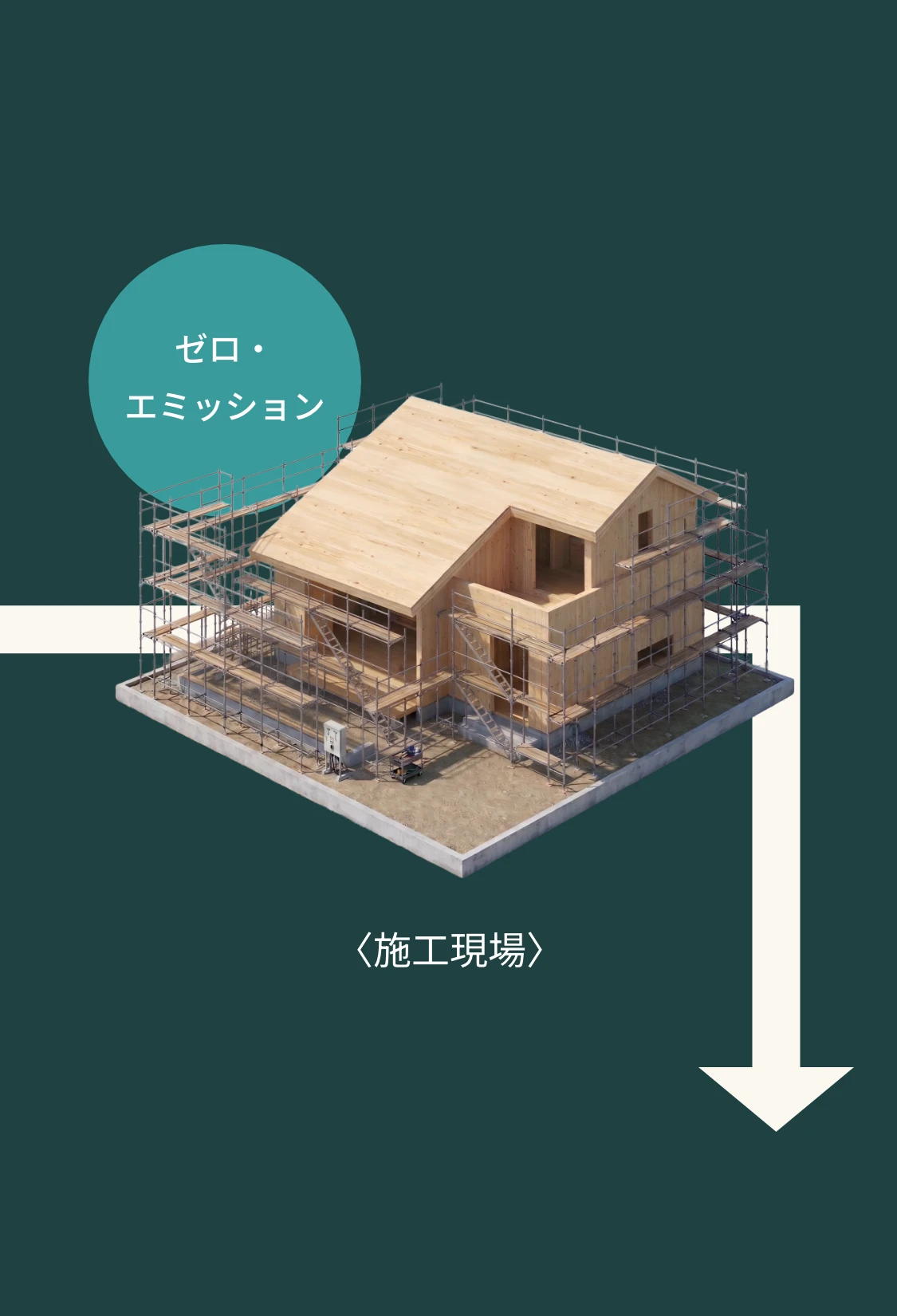 「環境価値」を社会貢献活動などで巡らせるの図