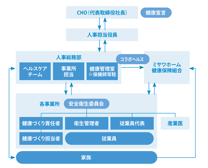 健康経営の推進体制図