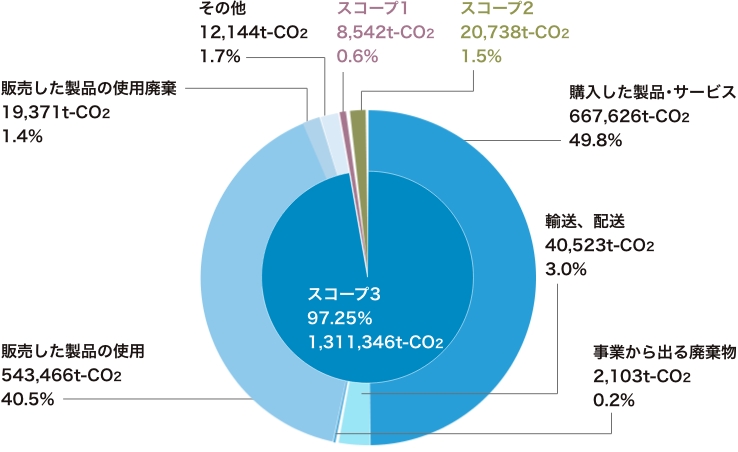 2022年度スコープ1、2、3におけるCO₂排出量

