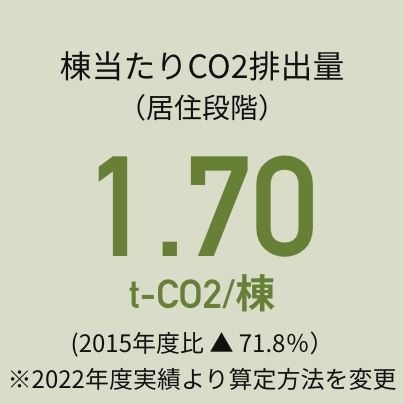 棟当たりCO2排出量（居住段階）