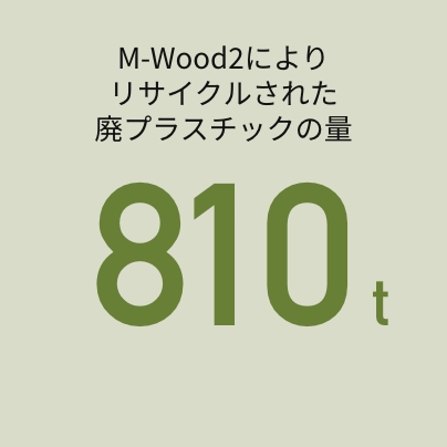 M-Wood2によりリサイクルされた廃プラスチックの量