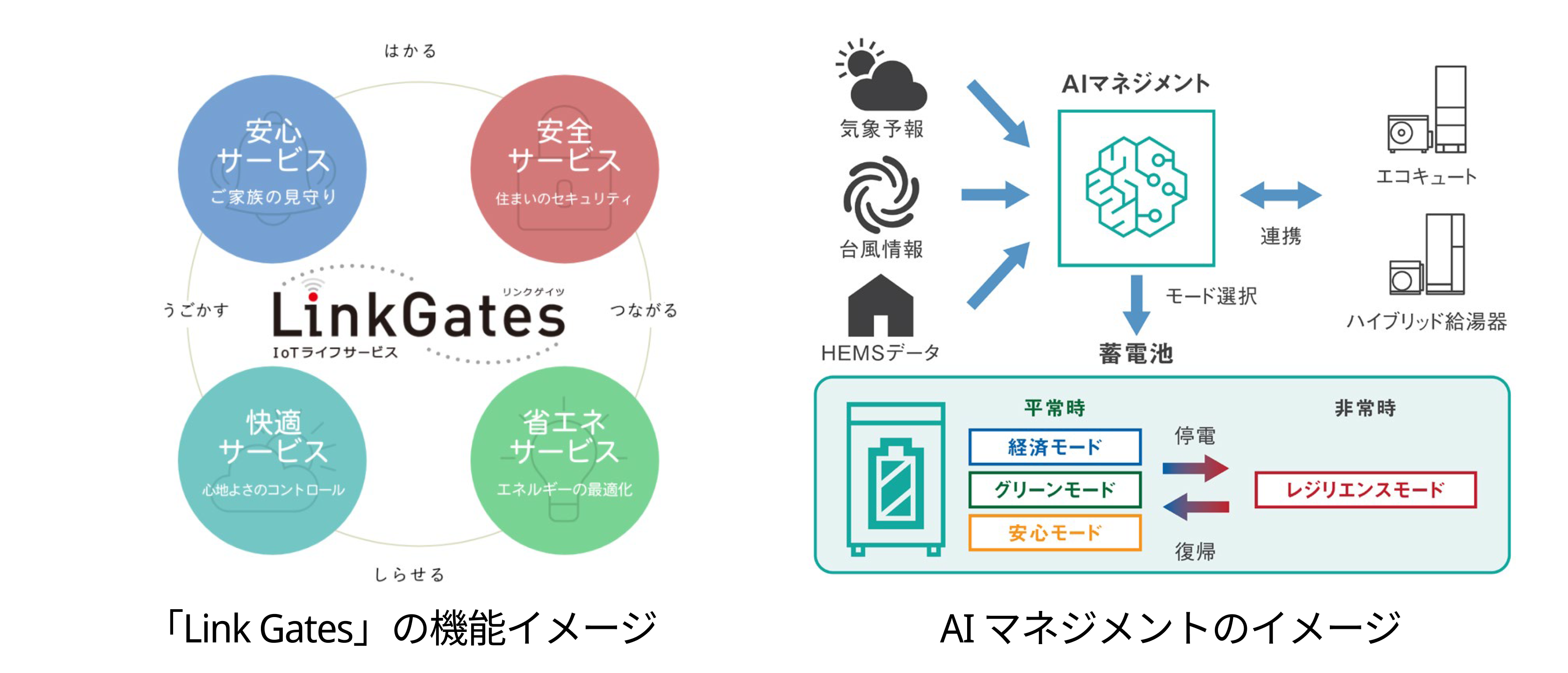 LinkGates