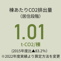 棟当たりCO2排出量(居住段階)