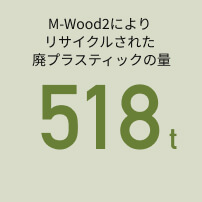 M-Wood2によりリサイクルされた廃プラスチックの量