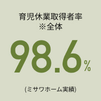 育児休業取得者率※全体