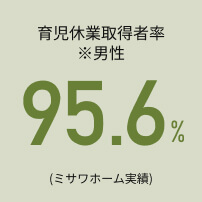 育児休業取得者率※男性