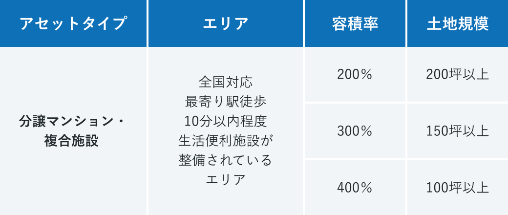 アセットタイプ 分譲マンション・複合施設 エリア 全国対応最寄り駅徒歩10分以内程度生活便利施設が整備されているエリア 容積率 200% 300% 100% 土地規模 200坪以上 150坪以上 100坪以上