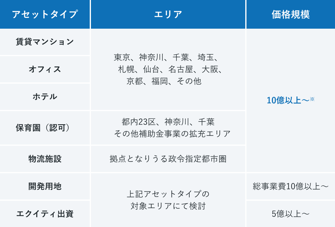 アセットタイプ 賃貸マンション オフィス ホテル 保育園（認可） 物流施設 開発用地 エクイティ出資 エリア 東京、神奈川、千葉、埼玉 札幌、仙台、名古屋、大阪、 京都、福岡、その他 都内23区、神奈川、千葉 その他補助金事業の拡充エリア 拠点となりうる政令指定都市圏 上記アセットタイプの 対象エリアにて検討 価格規模 10億以上〜※ 総事業費10億以上〜5億以上~