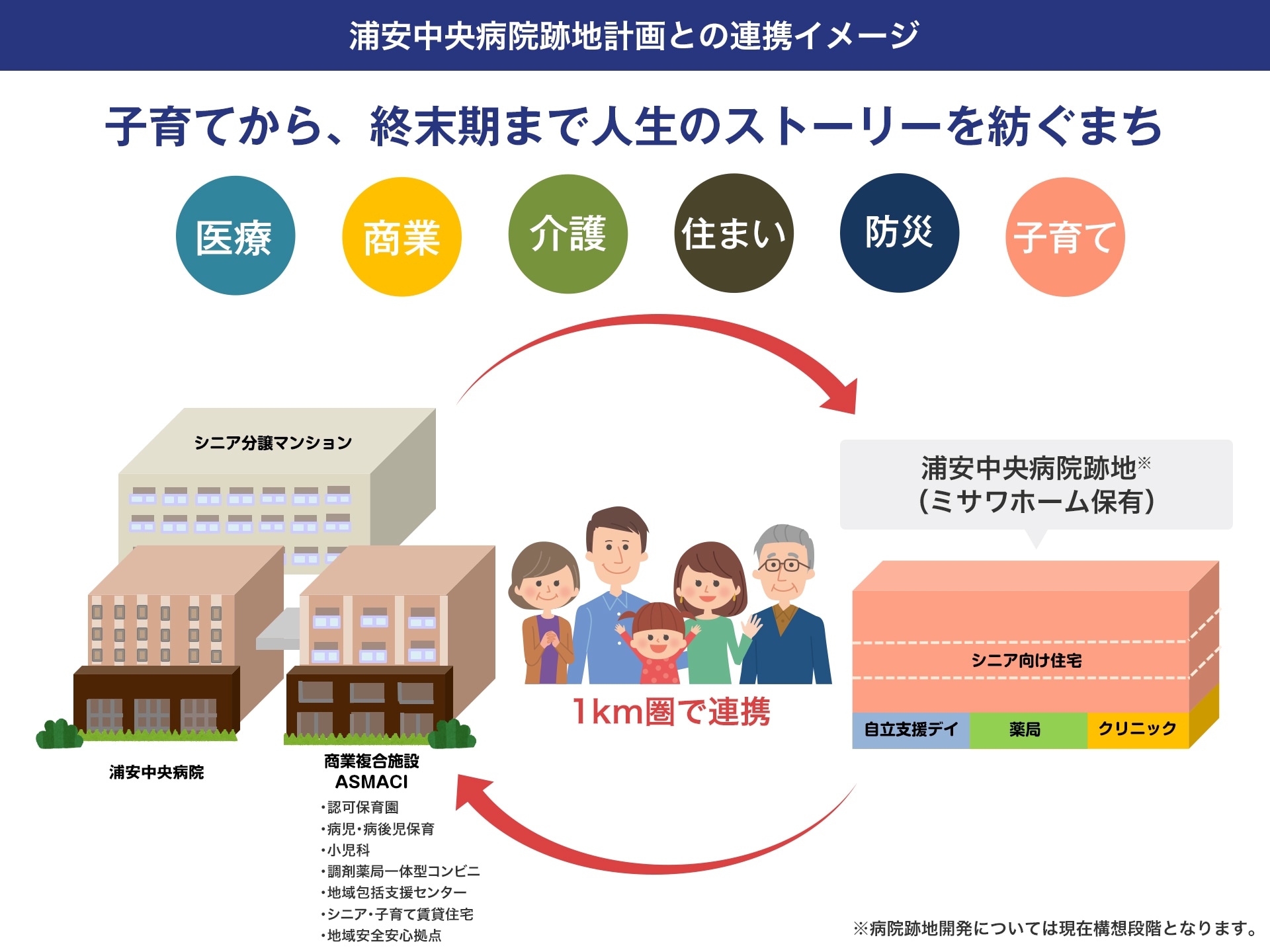 浦安中央病院跡地計画との連携イメージ