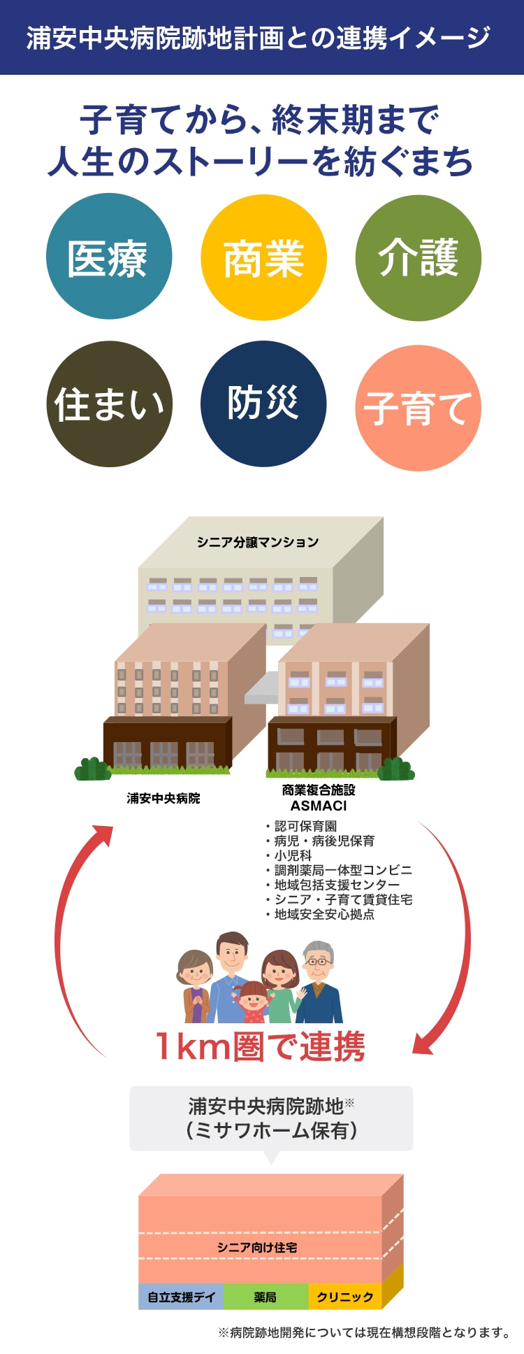 浦安中央病院跡地計画との連携イメージ