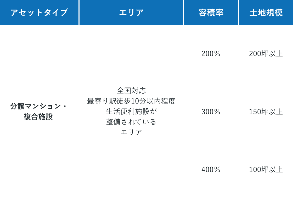 アセットタイプ 分譲マンション・複合施設 エリア 全国対応最寄り駅徒歩10分以内程度生活便利施設が整備されているエリア 容積率 200% 300% 100% 土地規模 200坪以上 150坪以上 100坪以上