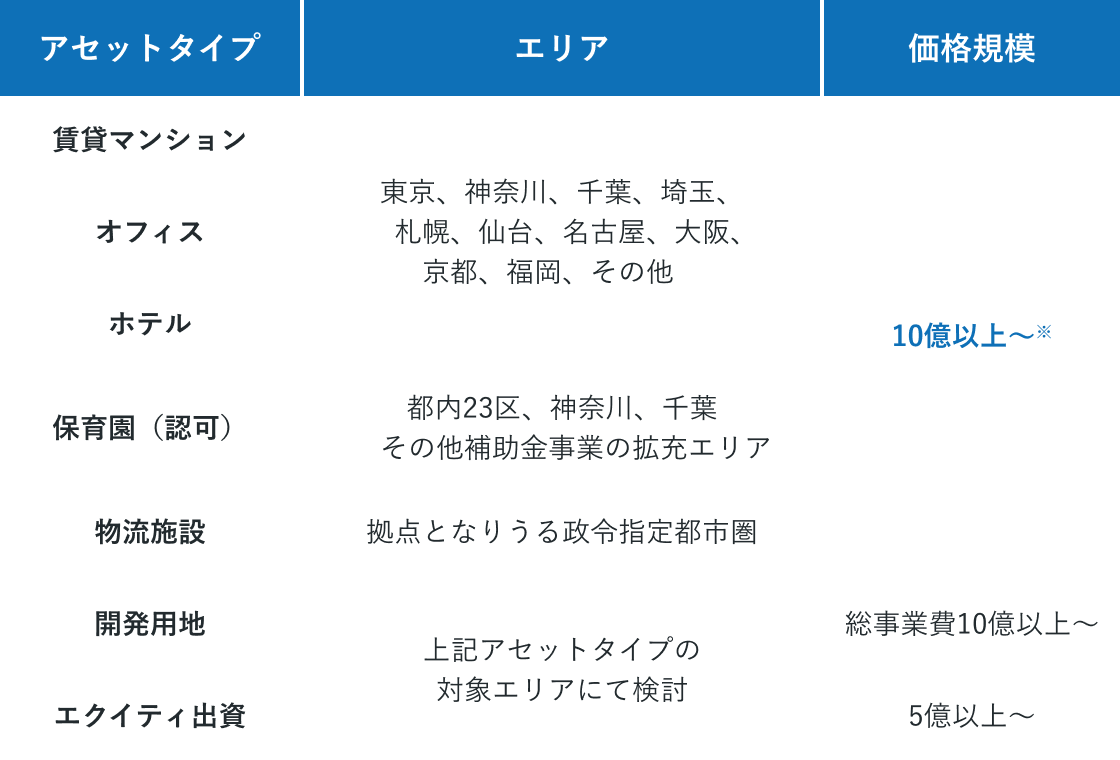 アセットタイプ 賃貸マンション オフィス ホテル 保育園（認可） 物流施設 開発用地 エクイティ出資 エリア 東京、神奈川、千葉、埼玉 札幌、仙台、名古屋、大阪、 京都、福岡、その他 都内23区、神奈川、千葉 その他補助金事業の拡充エリア 拠点となりうる政令指定都市圏 上記アセットタイプの 対象エリアにて検討 価格規模 10億以上〜※ 総事業費10億以上〜5億以上~
