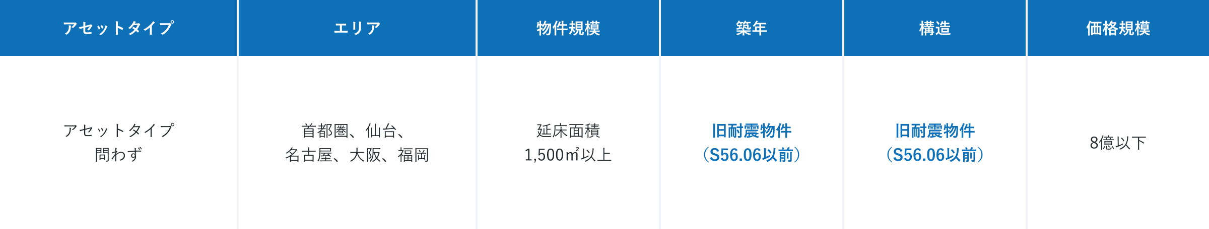 アセットタイプ 問わず エリア 首都圏、仙台、名古屋、大阪、福岡 物件規模 延床面積1,500㎡以上　築年　旧耐震物件（S56.06以前）構造 旧耐震物件（S56.06以前） 価格規模 8億以下