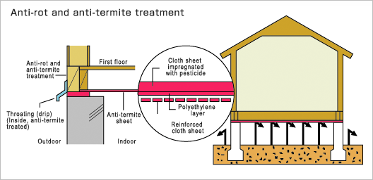 Pollution-free anti-termite system