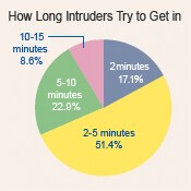 How Long Intruders Try to Get in