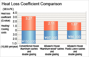 Heat loss Coefficient Comparison