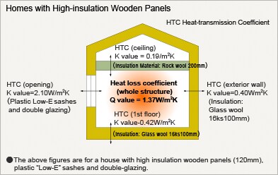 Homes with High-insulation Wooden Panels