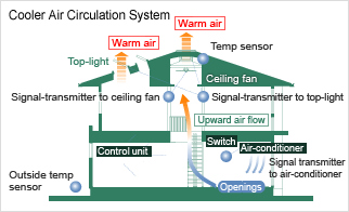 Cooler Air Circulation System